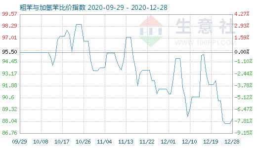 12月28日粗苯与加氢苯比价指数图