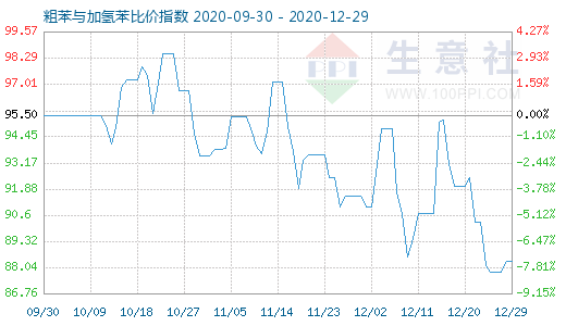 12月29日粗苯与加氢苯比价指数图