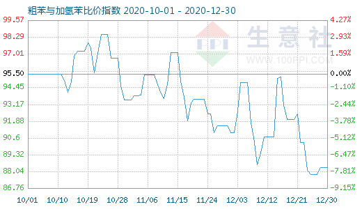 12月30日粗苯与加氢苯比价指数图