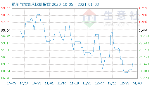 1月3日粗苯与加氢苯比价指数图