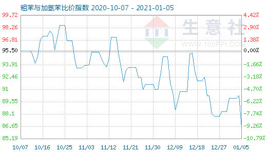 1月5日粗苯与加氢苯比价指数图