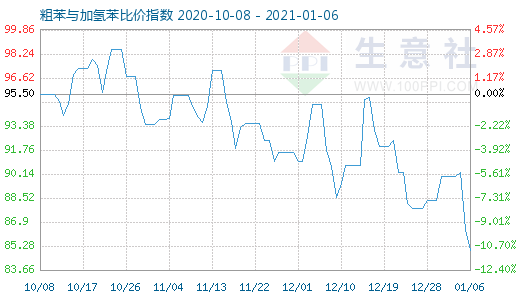 1月6日粗苯与加氢苯比价指数图