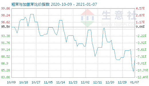 1月7日粗苯与加氢苯比价指数图