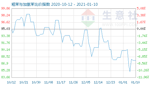 1月10日粗苯与加氢苯比价指数图