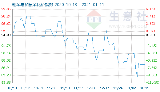 1月11日粗苯与加氢苯比价指数图