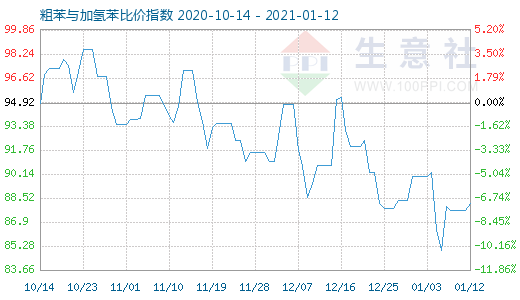 1月12日粗苯与加氢苯比价指数图