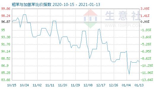 1月13日粗苯与加氢苯比价指数图