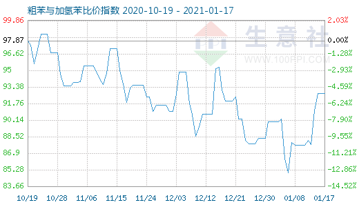 1月17日粗苯与加氢苯比价指数图