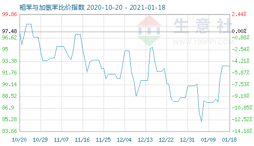 1月18日粗苯与加氢苯比价指数图