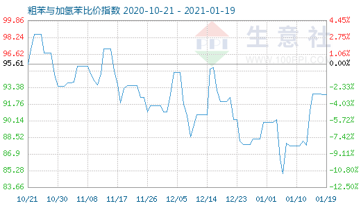 1月19日粗苯与加氢苯比价指数图
