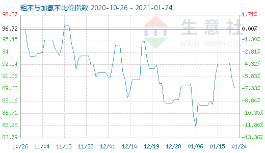 1月24日粗苯与加氢苯比价指数图