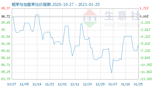 1月25日粗苯与加氢苯比价指数图
