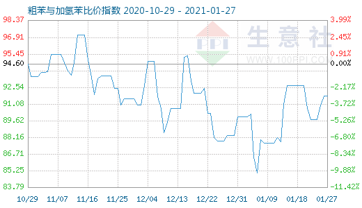 1月27日粗苯与加氢苯比价指数图
