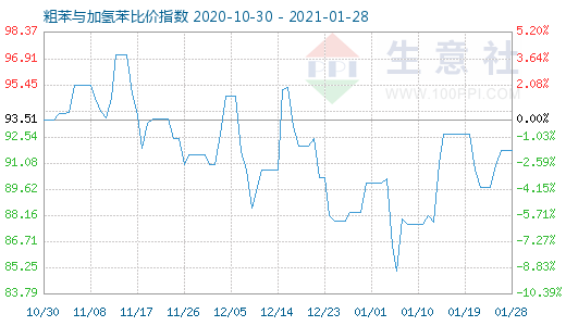 1月28日粗苯与加氢苯比价指数图