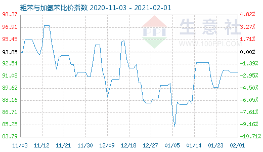 2月1日粗苯与加氢苯比价指数图