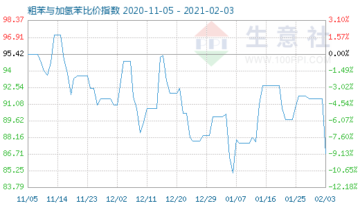 2月3日粗苯与加氢苯比价指数图