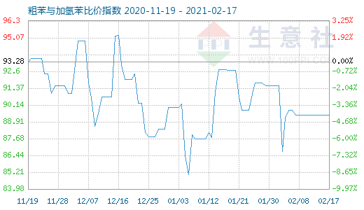 2月17日粗苯与加氢苯比价指数图