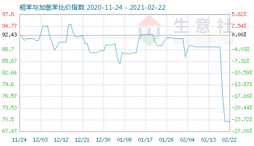 2月22日粗苯与加氢苯比价指数图