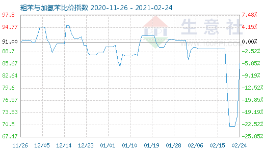 2月24日粗苯与加氢苯比价指数图