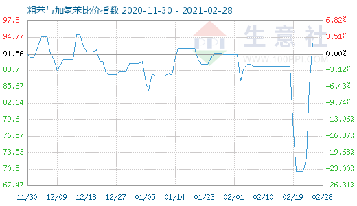 2月28日粗苯与加氢苯比价指数图