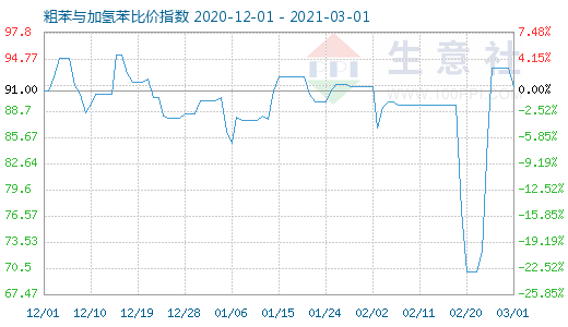 3月1日粗苯与加氢苯比价指数图