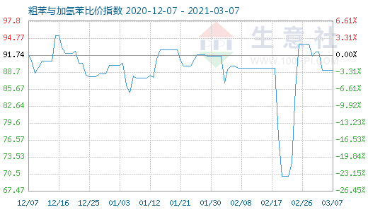 3月7日粗苯与加氢苯比价指数图