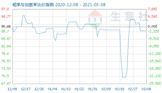 3月8日粗苯与加氢苯比价指数图