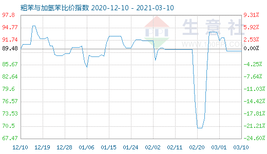 3月10日粗苯与加氢苯比价指数图