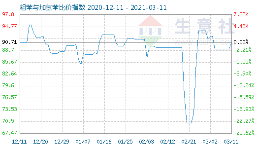 3月11日粗苯与加氢苯比价指数图