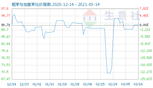 3月14日粗苯与加氢苯比价指数图