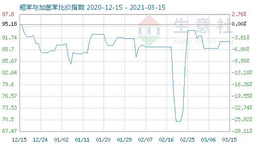3月15日粗苯与加氢苯比价指数图