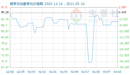 3月16日粗苯与加氢苯比价指数图
