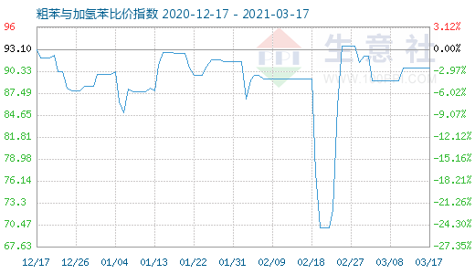 3月17日粗苯与加氢苯比价指数图