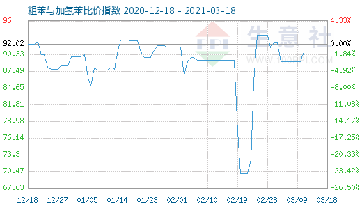 3月18日粗苯与加氢苯比价指数图