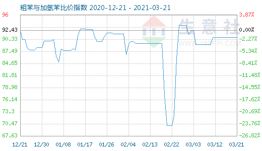 3月21日粗苯与加氢苯比价指数图