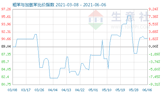 6月6日粗苯与加氢苯比价指数图