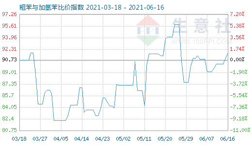 6月16日粗苯与加氢苯比价指数图