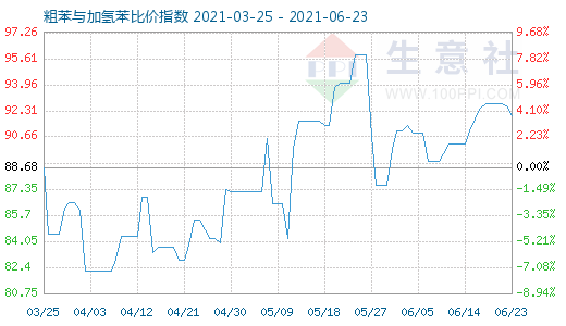 6月23日粗苯与加氢苯比价指数图