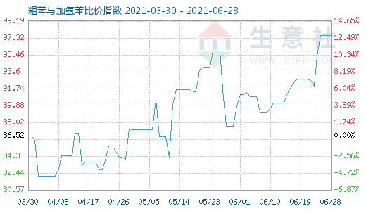 6月28日粗苯与加氢苯比价指数图