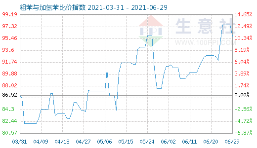 6月29日粗苯与加氢苯比价指数图