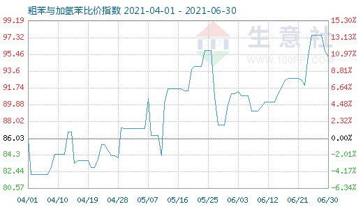 6月30日粗苯与加氢苯比价指数图