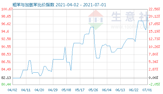 7月1日粗苯与加氢苯比价指数图