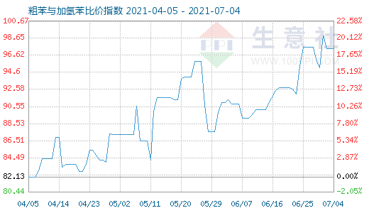 7月4日粗苯与加氢苯比价指数图