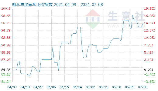 7月8日粗苯与加氢苯比价指数图