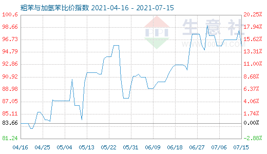 7月15日粗苯与加氢苯比价指数图