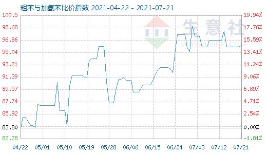 7月21日粗苯与加氢苯比价指数图