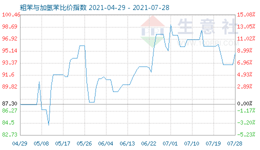 7月28日粗苯与加氢苯比价指数图