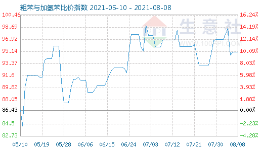 8月8日粗苯与加氢苯比价指数图