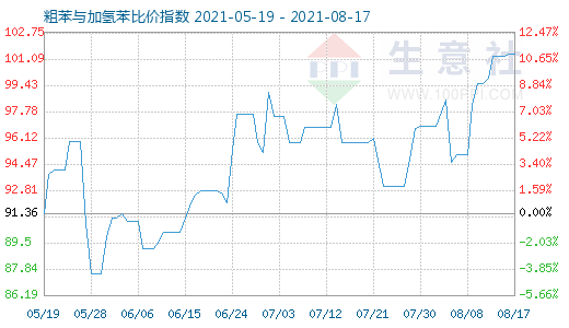 8月17日粗苯与加氢苯比价指数图
