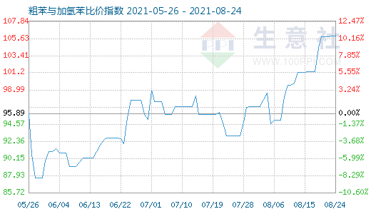 8月24日粗苯与加氢苯比价指数图